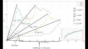 Every 4 years, the network goes through a process called halving. Bitcoin Overlaying The Roi From Each Market Cycle Bottom Youtube