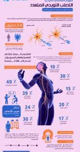 التصلب اللويحي (ms) هو مرض غامض يهاجم الجهاز العصبي المركزي ويؤثر على سائر وظائف الجسم. Facebook