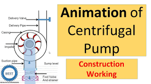 Centrifugal Pump With Animation Construction And Working Youtube
