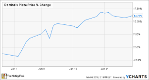 Why Dominos Pizza Inc Stock Gained 15 Last Month The