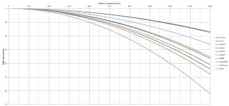 Problem Solving Sniper Bullet Drop Chart Sniper Bullet Drop