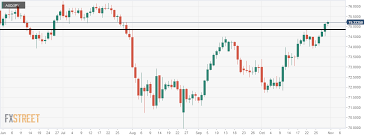 Aud Jpy Heading Towards The Next Resistance