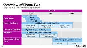 Les navigateurs désuets ne disposent pas de caractéristiques sécuritaires permettant d'assurer la sécurité de vos frequently asked questions. Revised Covid 19 Timeline Shows Ontario Essential Workers Being Vaccinated Mid May Ctv News