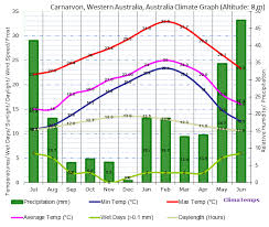Climate Graph For Carnarvon Western Australia Australia