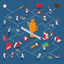 Explicar los los impactos sociales yambientales que genera la deforestación,el agotamiento de los recursosnaturales, la contaminación. Diagrama De Flujo Isometrico Del Juego De Beisbol Vector Gratis