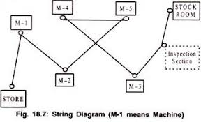 String Diagram Meaning And Benefits With Diagram