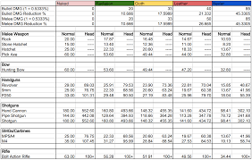 Rust Damage Chart Sulfur Cost For Blowing Shit Up In A