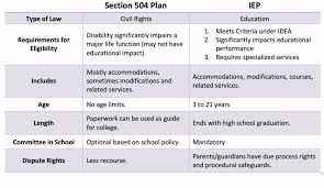 Planning For Your Childs Special Needs 504 Vs Iep