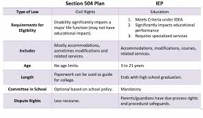 planning for your childs special needs 504 vs iep