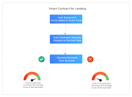 Thus nobody can take down the blockchain. Developing Peer To Peer Lending Platform On Blockchain Dzone Security