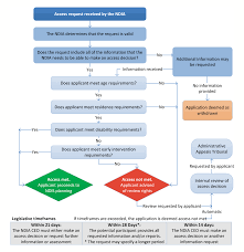 Decision Making Controls For Sustainability National