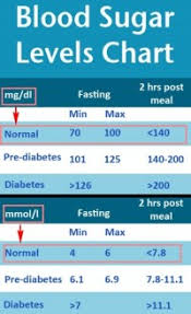 Sugar Level Range Chart For Newborn Baby Low Blood