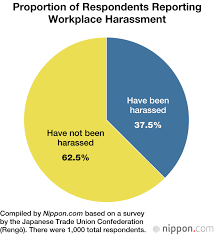 Incidence, consequences and role of organisational support. Bullying In The Workplace Statistics Bullying