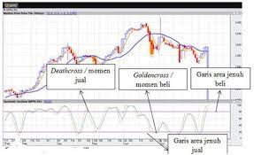 Seperti yang disinggung sebelumnya, stochastic memiliki komponen kompleks dan multiguna. Cara Menggunakan Indikator Stochastic Oscillator
