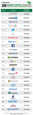25 Highest Paying Companies For Software Engineers 2013 Glassdoor Report Glassdoor Blog Software Engineer Computer Engineering Software Engineer Gifts