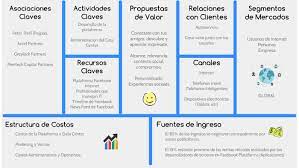 Modelo de negocio canvas socios claves nuestros proveedores son las: Modelo De Negocios Canvas De Facebook By