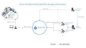 Choose The Right Authentication Method For Your Azure Ad