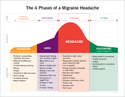 Headaches can last between 30 minutes and several hours. Migraine Headaches Causes Treatment Symptoms