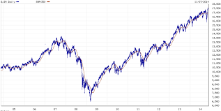 As noted by chart of the day: The Dow 30 Are We Up For Bubble Trouble Seeking Alpha