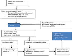 Some people with crypto will have no symptoms at all. Leprosy Detection Rate In Patients Under Immunosuppression For The Treatment Of Dermatological Rheumatological And Gastroenterological Diseases A Systematic Review Of The Literature And Meta Analysis Bmc Infectious Diseases Full Text