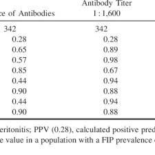 To add confusion, there is npt, which stands for national pipe thread. Pdf Comparison Of Different Tests To Diagnose Feline Infectious Peritonitis
