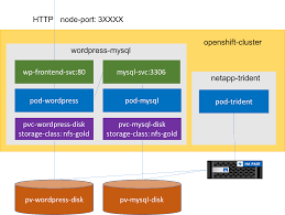 Pin By Venkatesh M S On Ncd0518h025 Images Mysql Wordpress Bar Chart