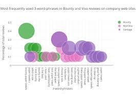 Most Frequently Used 3 Word Phrases In Bounty And Viva