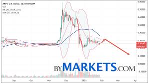 Vicky pawar feb 27, 2021 12:24. Ripple Xrp Usd Forecast On February 1 7 2021 Bymarkets Com