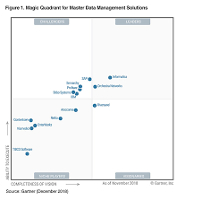 2018 Gartner Magic Quadrant For Master Data Management