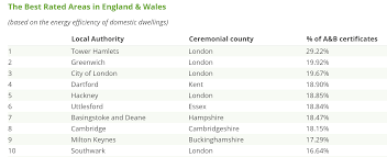 Revealed The Best And Worst Areas For Energy Efficiency