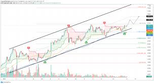 Bitcoin gets a nice little boost of 3.24% after visa says that its payments network will allow the use of the cryptocurrency usd coin, a stablecoin backed by the us dollar, to settle transactions. Cryptocurrencies Price Prediction Bitcoin The Graph And Stellar Group European Wrap 12 April