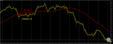 Indicators Mcginley Dynamic Indicator Moving Average Ma