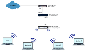 Penggunaan modem untuk terhubung dengan koneksi internet sekarang sudah banyak digunakan. Cara Setting Modem Huawei Hg8245h Menjadi Access Point Paket Internet