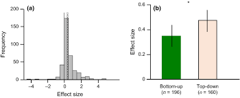 What is missing is integration. Bottom Up Vs Top Down Effects On Terrestrial Insect Herbivores A Meta Analysis Vidal 2018 Ecology Letters Wiley Online Library