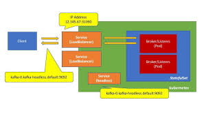 configuring kafka on kubernetes makes available from an