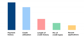 Credit score dropped after using credit card. How Length Of Credit History Affects Your Credit Score Nerdwallet
