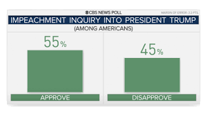 Trump Impeachment Inquiry Poll Cbs News Poll Finds Majority