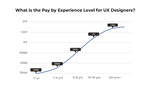 The national average salary for a a senior ux designer is £67,925 per year in united kingdom. How Much Does A Ux Designer Earn In India And The World Data Science Society