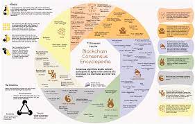 Major Blockchain Consensus Algorithms As An Infographics Pdf Version Is Here Https Www Tokens Economy Com Wp Content Up Blockchain Algorithm Token Economy