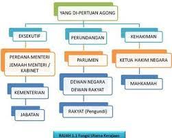Parlimen malaysia pendahuluanmalaysia mengamalkan sistem demokrasi berparlimen di bawah pentadbiran raja berperlembagaan dengan seri paduka baginda yang di pertuan agong sebagai ketua negara. Sistem Demokrasi Di Malaysia September 2016