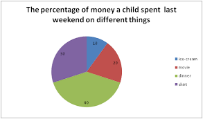 The Percentage Of Money A Child Spent Last Weekend On