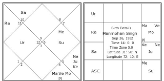 Manmohan Singh Birth Chart Manmohan Singh Kundli