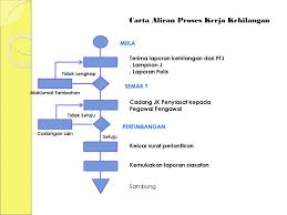 Faq on work process at universiti teknologi malaysia during the movement control order (mco) 13 january until 26 january 2021 january 14, 2021; Pengenalan Dan Pengurusan Kehilangan Wang Tunai Kerajaan Ppt Download