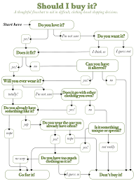 should i buy it flow chart created by house of quality