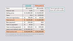 When you sign a contract to lease a car, you are entering into a legally binding agreement that gives you the right to use that vehicle for a set amount of time and given certain terms and conditions. Leasing Vs Buying A New Car