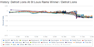 Nfl Picks Review Rams Odds Rocket As Lions Plummet