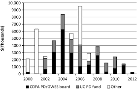 Firstly, the traditional practice of consigning fruit. Assessing The Returns To R D On Perennial Crops The Costs And Benefits Of Pierce S Disease Research In The California Winegrape Industry Alston 2015 Australian Journal Of Agricultural And Resource