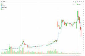 Gamestop's stock is trading up $0.47 today. Low Gme Trading Volume Only Making It Look Like A Sell Off Wallstreetbets