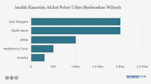 Kementrian pendidikan malaysia, dalam satu kenyataan, melaporkan bahawa indeks pencemaran udara yang meningkat kepada tahap sangat tidak sihat di ibu negara kuala lumpur. Statistik Pencemaran Alam Sekitar Di Malaysia 2019