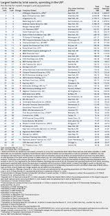 Bank and browse personal and consumer banking services including checking and savings accounts, mortgages, home equity loans, and more. Top 50 Us Banks In Q1 20 S P Global Market Intelligence